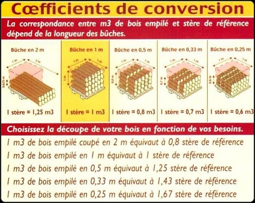 Coefficients de conversion